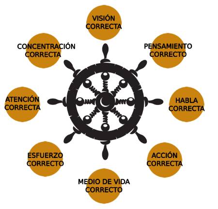 Gráfico del óctuple sendero budista